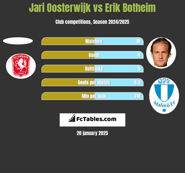 Jari Oosterwijk vs Erik Botheim h2h player stats