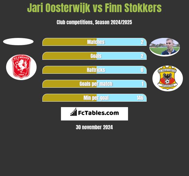 Jari Oosterwijk vs Finn Stokkers h2h player stats