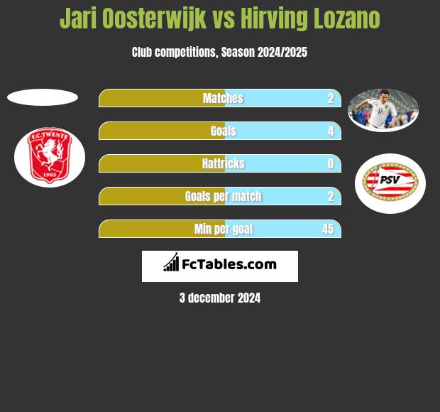 Jari Oosterwijk vs Hirving Lozano h2h player stats