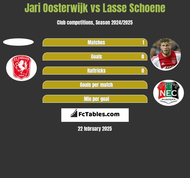 Jari Oosterwijk vs Lasse Schoene h2h player stats