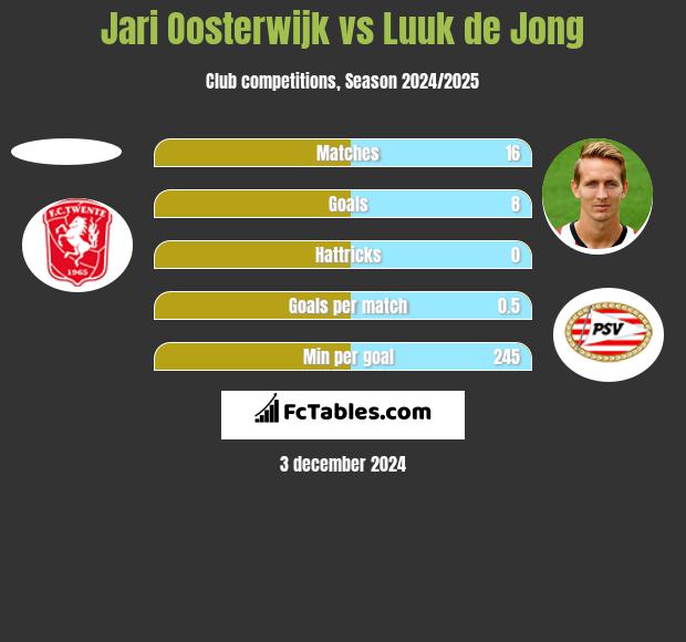 Jari Oosterwijk vs Luuk de Jong h2h player stats