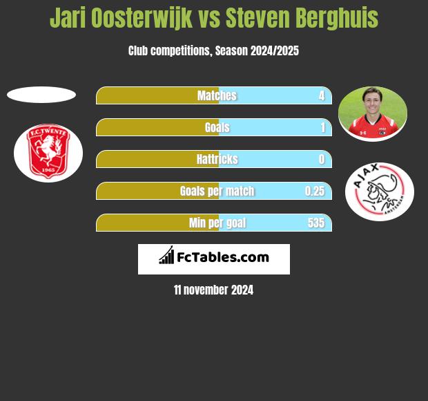 Jari Oosterwijk vs Steven Berghuis h2h player stats