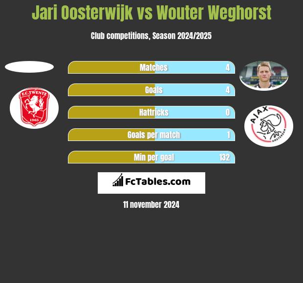 Jari Oosterwijk vs Wouter Weghorst h2h player stats