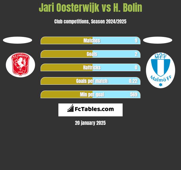 Jari Oosterwijk vs H. Bolin h2h player stats