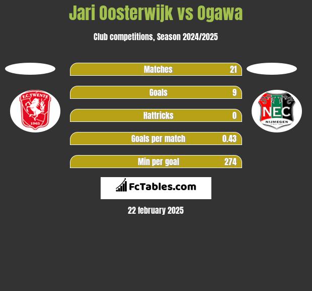 Jari Oosterwijk vs Ogawa h2h player stats