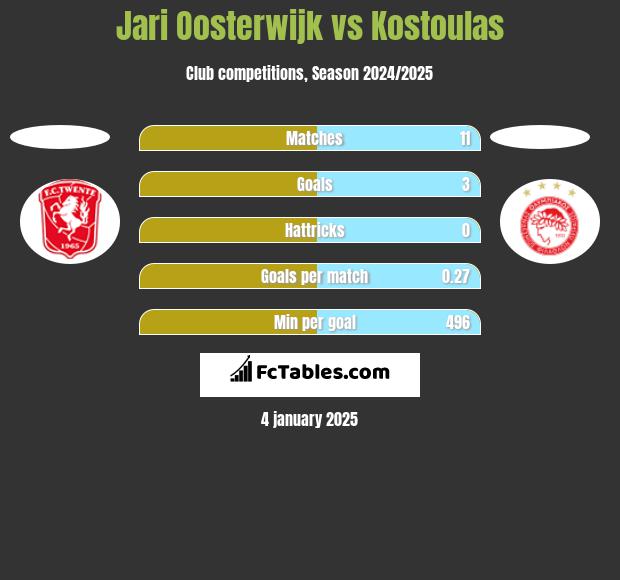 Jari Oosterwijk vs Kostoulas h2h player stats