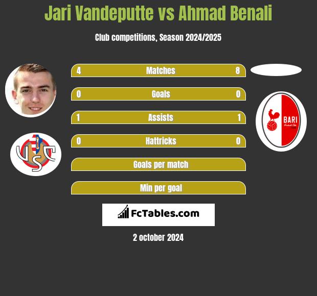 Jari Vandeputte vs Ahmad Benali h2h player stats