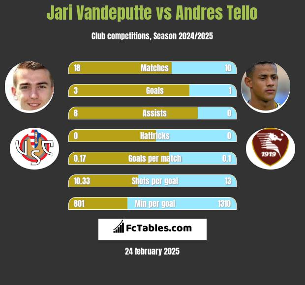 Jari Vandeputte vs Andres Tello h2h player stats