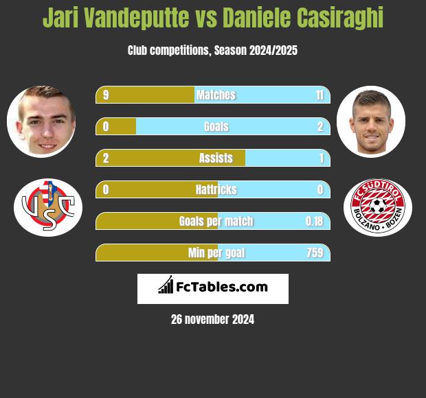 Jari Vandeputte vs Daniele Casiraghi h2h player stats