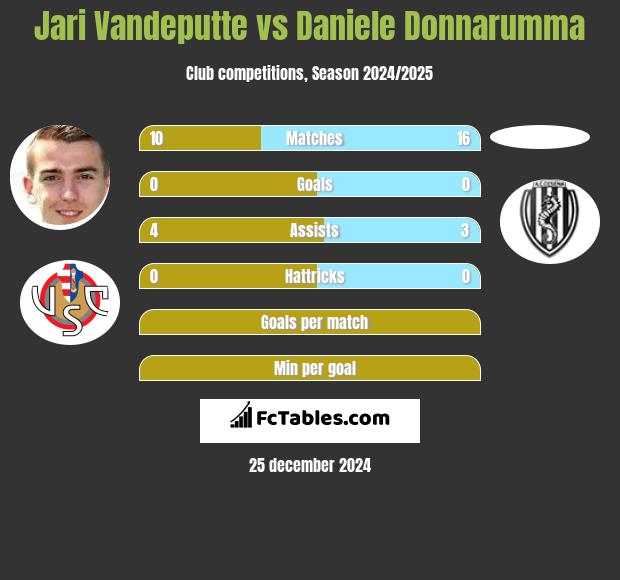 Jari Vandeputte vs Daniele Donnarumma h2h player stats