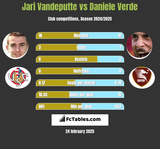 Jari Vandeputte vs Daniele Verde h2h player stats