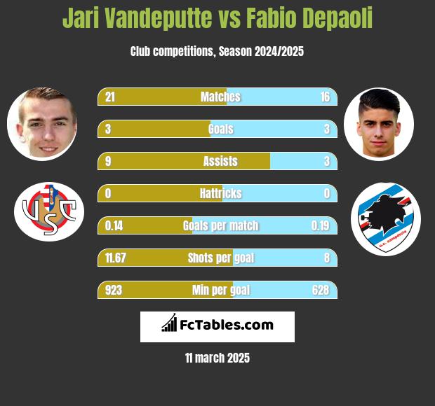 Jari Vandeputte vs Fabio Depaoli h2h player stats