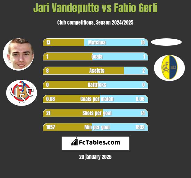 Jari Vandeputte vs Fabio Gerli h2h player stats