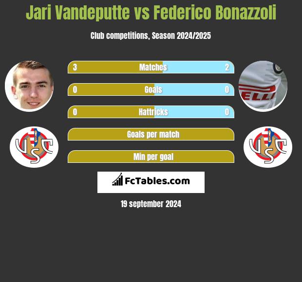 Jari Vandeputte vs Federico Bonazzoli h2h player stats