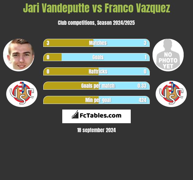 Jari Vandeputte vs Franco Vazquez h2h player stats