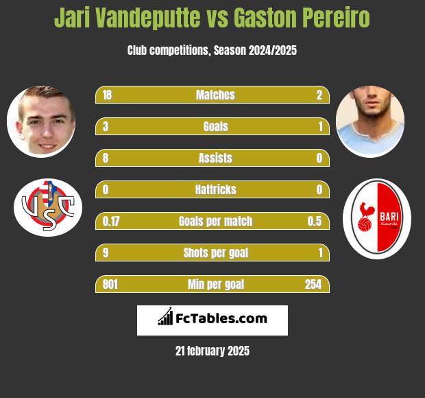 Jari Vandeputte vs Gaston Pereiro h2h player stats