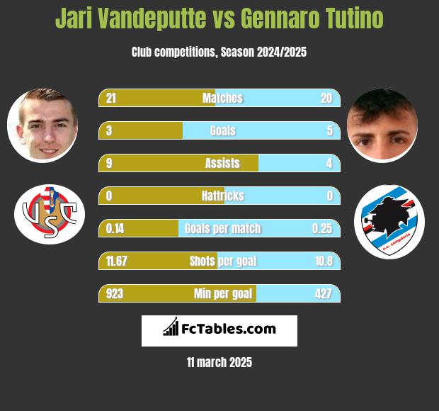 Jari Vandeputte vs Gennaro Tutino h2h player stats