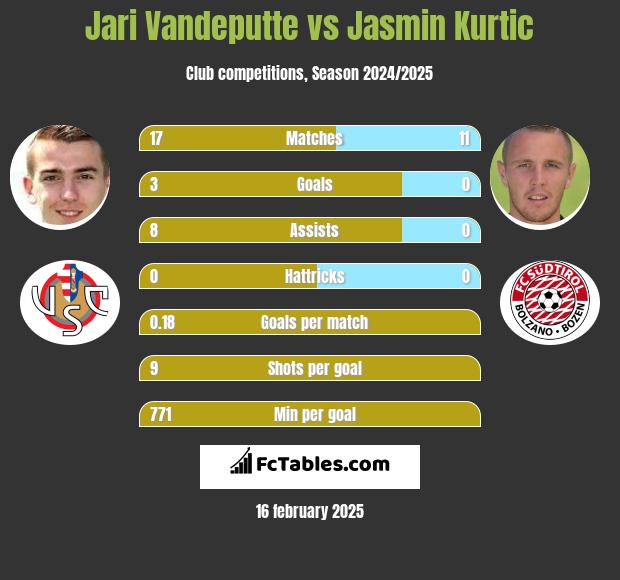 Jari Vandeputte vs Jasmin Kurtic h2h player stats