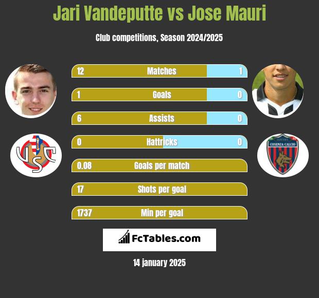 Jari Vandeputte vs Jose Mauri h2h player stats