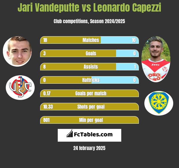 Jari Vandeputte vs Leonardo Capezzi h2h player stats