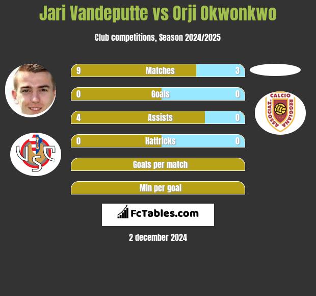 Jari Vandeputte vs Orji Okwonkwo h2h player stats