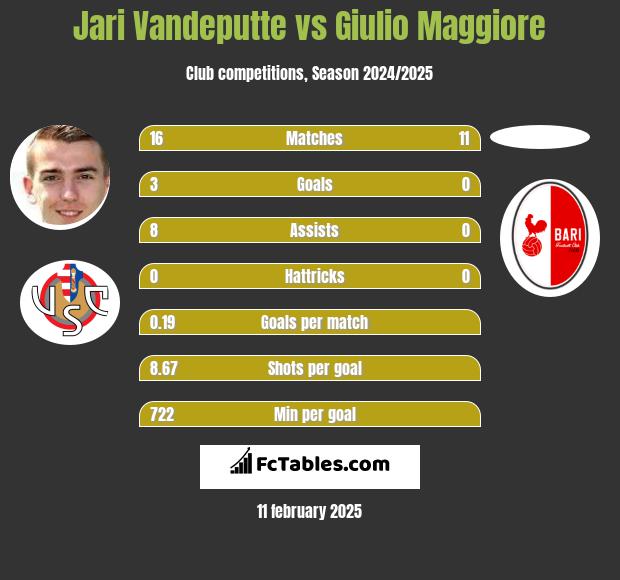 Jari Vandeputte vs Giulio Maggiore h2h player stats