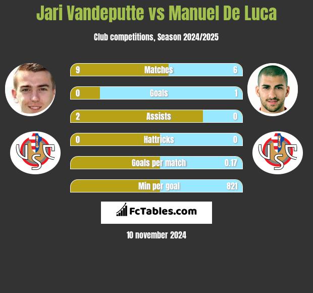 Jari Vandeputte vs Manuel De Luca h2h player stats