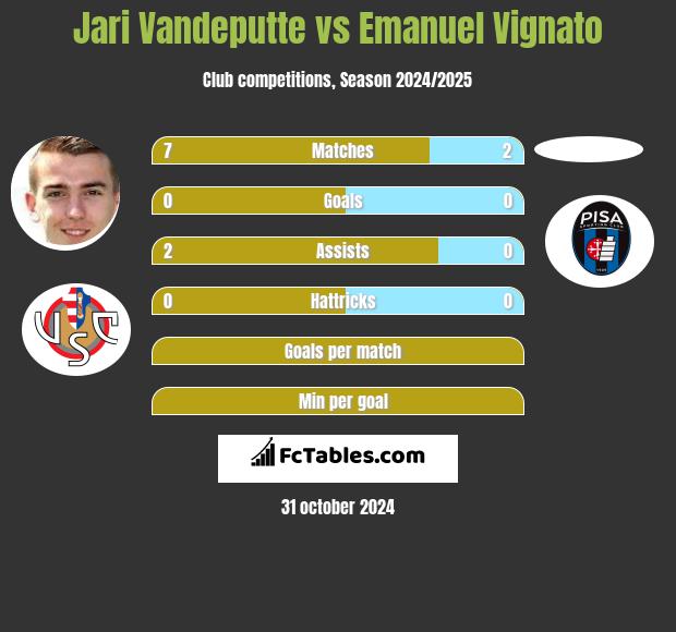 Jari Vandeputte vs Emanuel Vignato h2h player stats