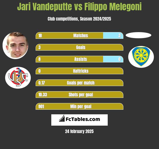 Jari Vandeputte vs Filippo Melegoni h2h player stats