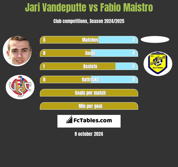 Jari Vandeputte vs Fabio Maistro h2h player stats