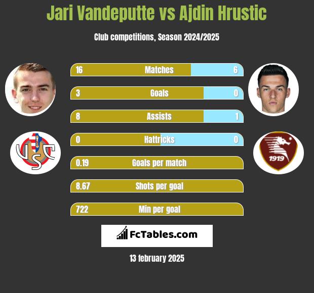 Jari Vandeputte vs Ajdin Hrustic h2h player stats