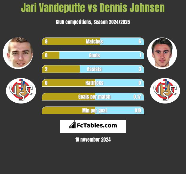 Jari Vandeputte vs Dennis Johnsen h2h player stats