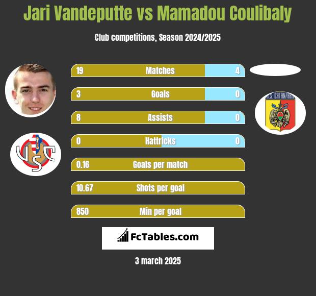 Jari Vandeputte vs Mamadou Coulibaly h2h player stats