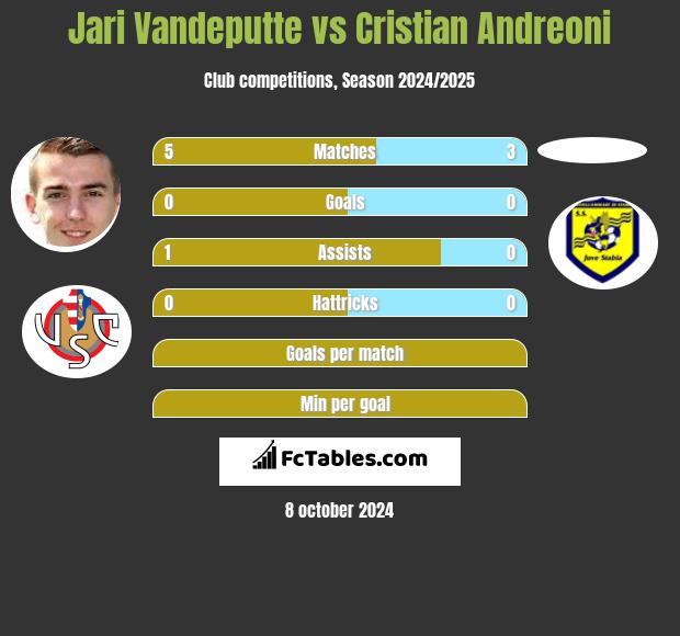 Jari Vandeputte vs Cristian Andreoni h2h player stats