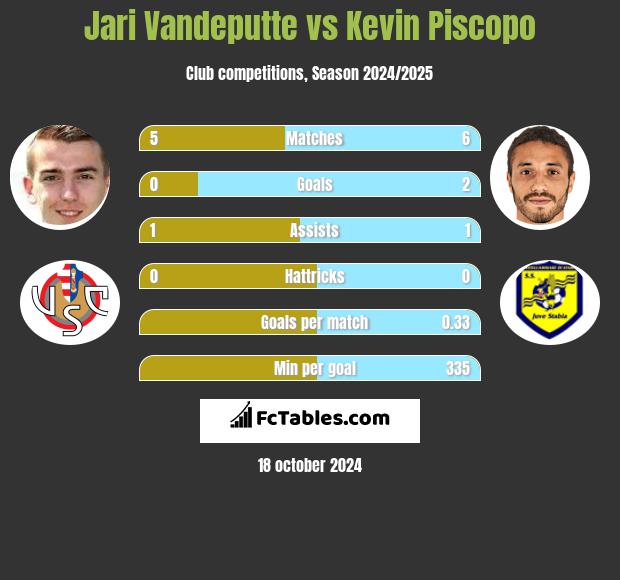 Jari Vandeputte vs Kevin Piscopo h2h player stats