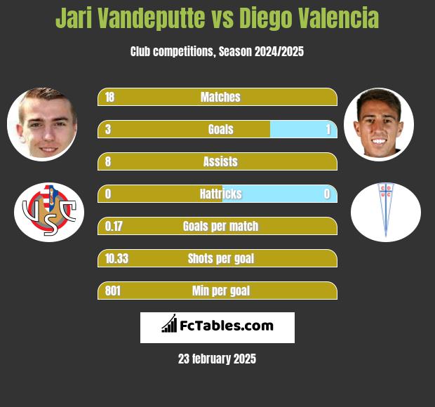 Jari Vandeputte vs Diego Valencia h2h player stats