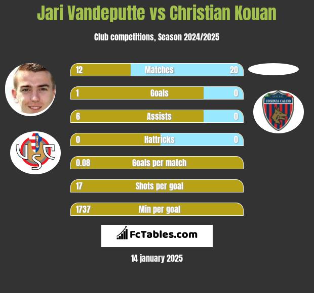 Jari Vandeputte vs Christian Kouan h2h player stats