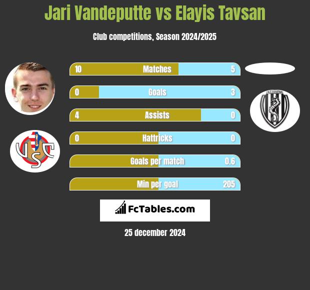 Jari Vandeputte vs Elayis Tavsan h2h player stats