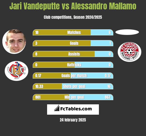 Jari Vandeputte vs Alessandro Mallamo h2h player stats