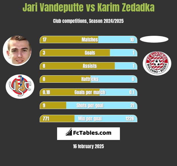 Jari Vandeputte vs Karim Zedadka h2h player stats