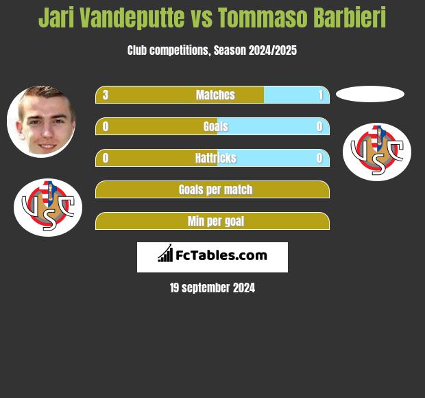 Jari Vandeputte vs Tommaso Barbieri h2h player stats