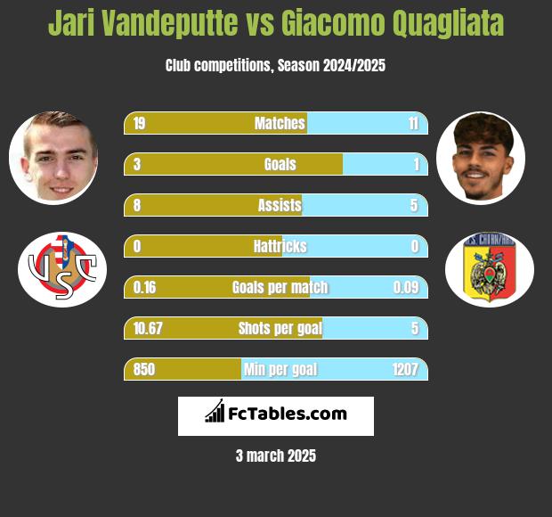 Jari Vandeputte vs Giacomo Quagliata h2h player stats