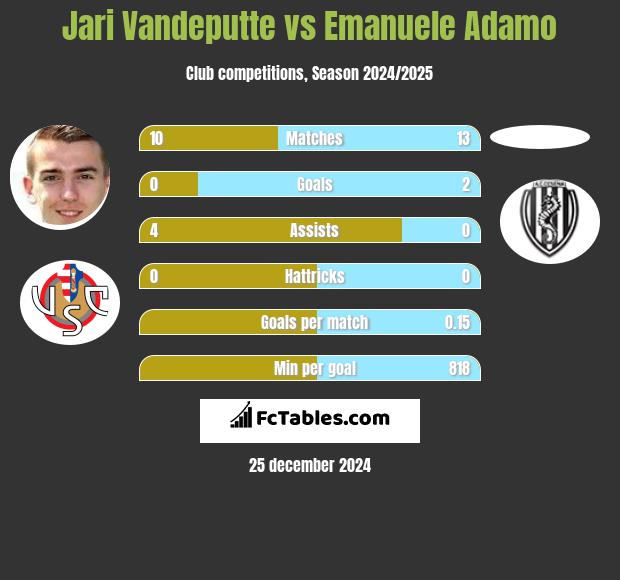 Jari Vandeputte vs Emanuele Adamo h2h player stats