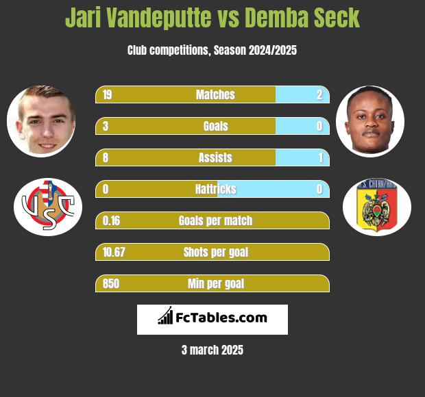 Jari Vandeputte vs Demba Seck h2h player stats