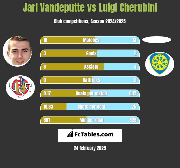 Jari Vandeputte vs Luigi Cherubini h2h player stats