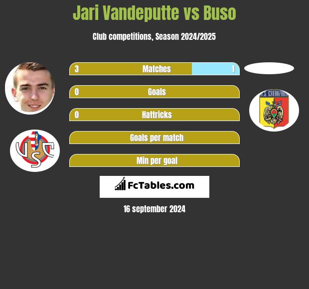 Jari Vandeputte vs Buso h2h player stats