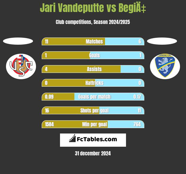 Jari Vandeputte vs BegiÄ‡ h2h player stats