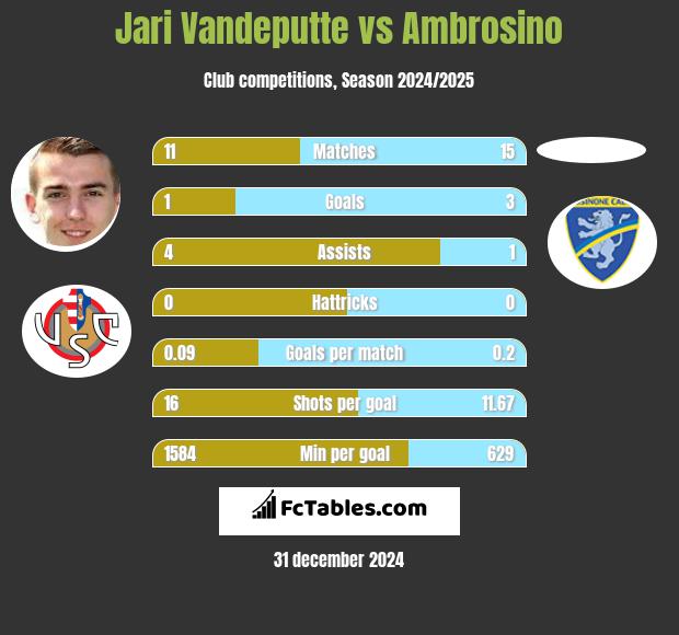 Jari Vandeputte vs Ambrosino h2h player stats