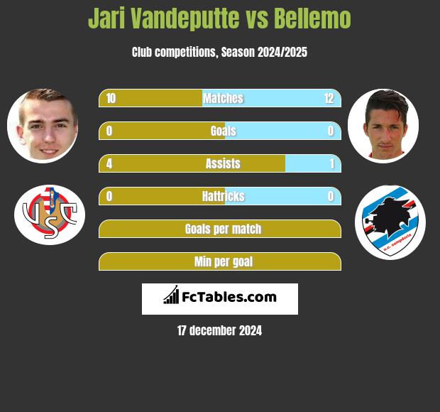 Jari Vandeputte vs Bellemo h2h player stats