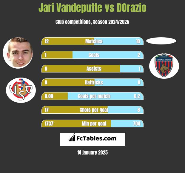 Jari Vandeputte vs DOrazio h2h player stats